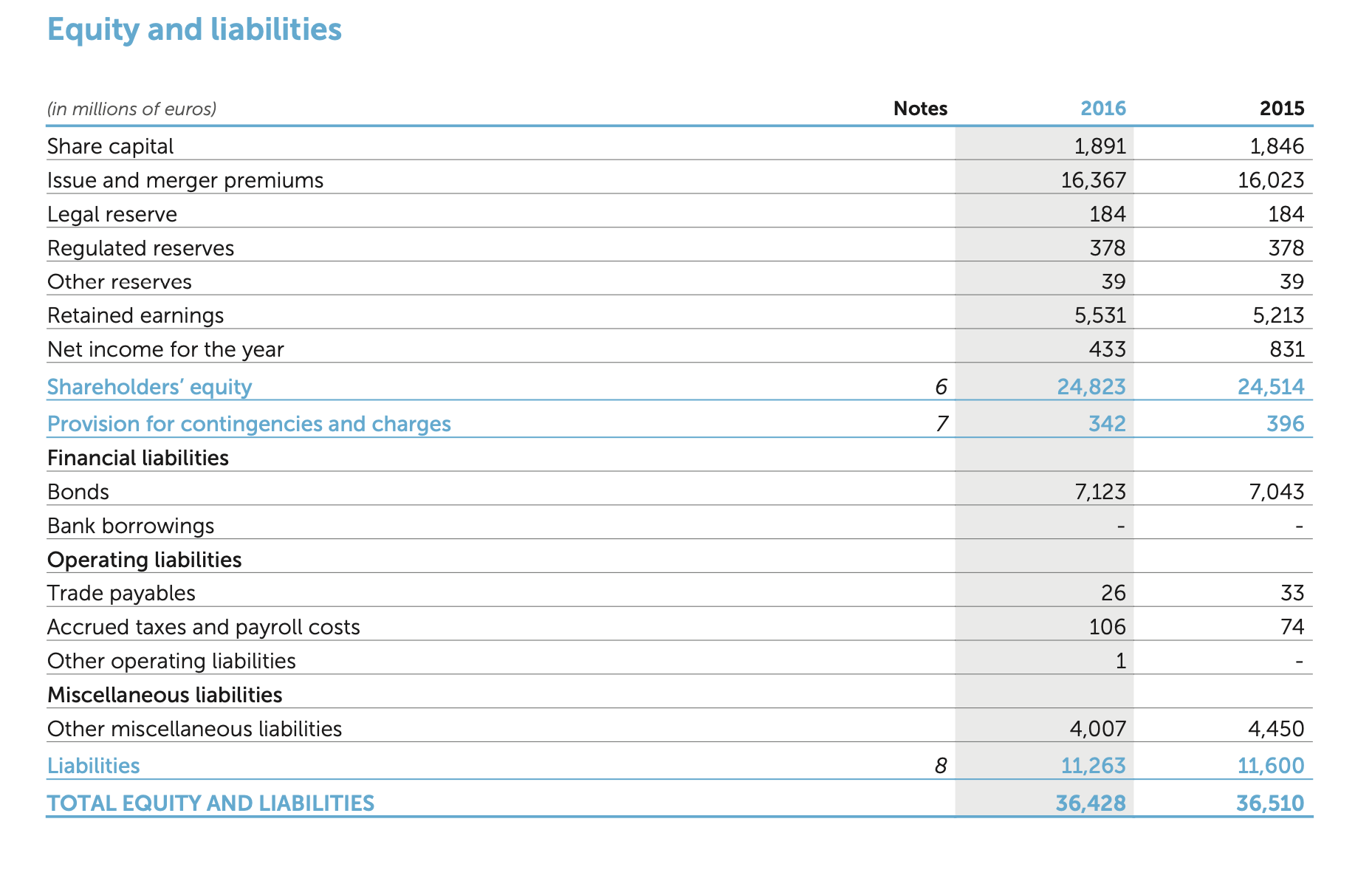 Calculate the current ratio (=current