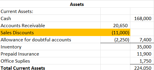 Is it correct? Is the sales discount appearing on