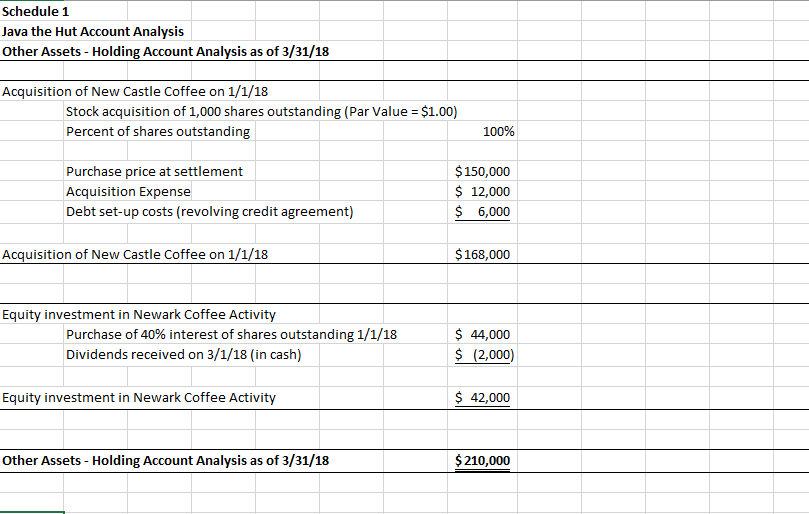 Schedule 1 Java the Hut Account Analysis Other