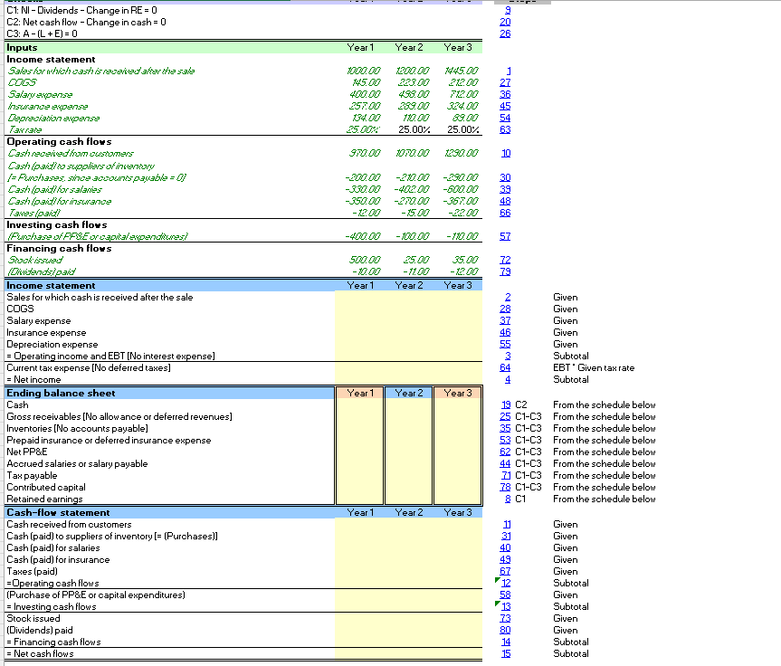 C1: NI - Dividends - Change in RE = 0 C2: Net