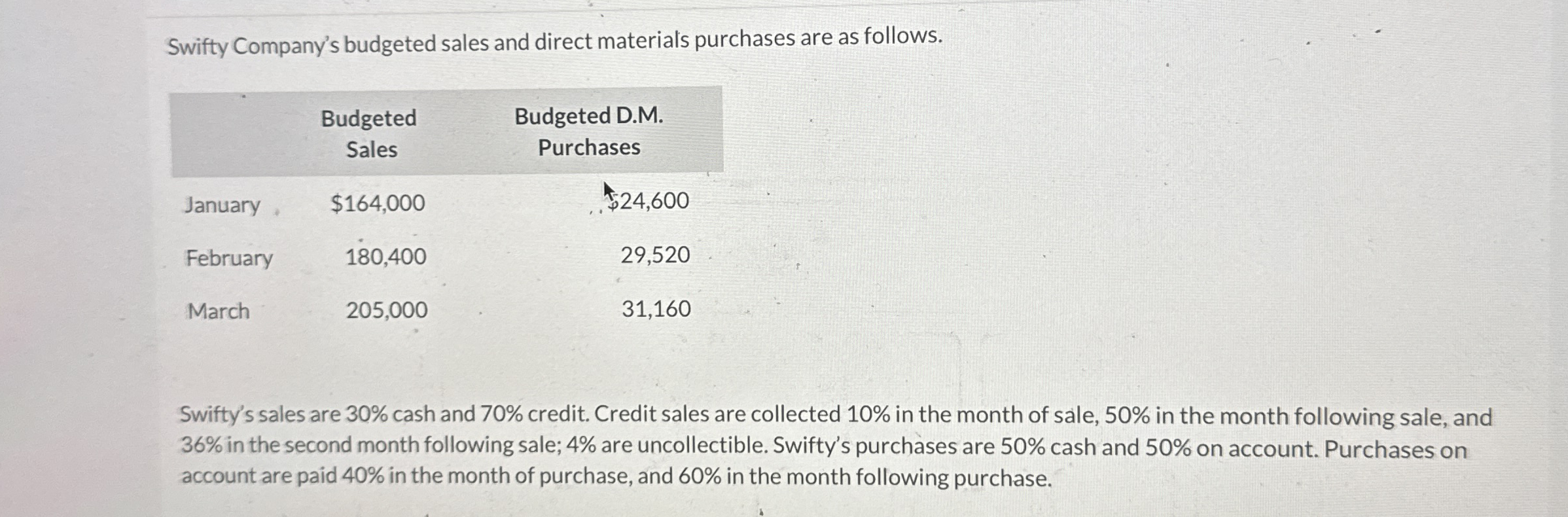 Swifty Company's budgeted sales and direct