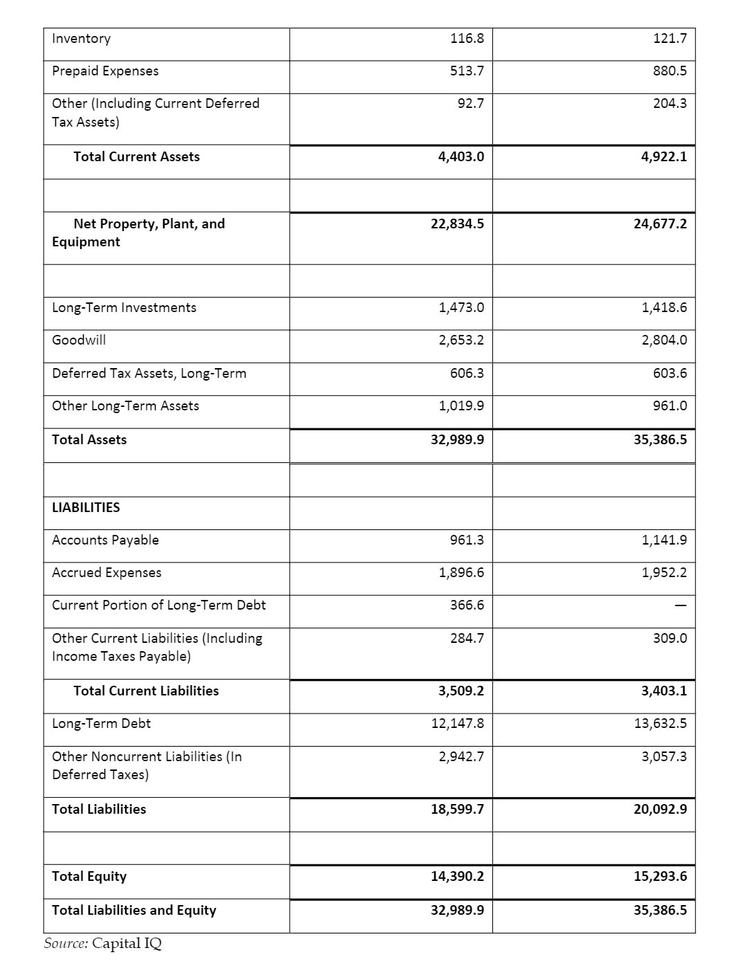 Inventory 116.8 121.7 Prepaid Expenses 513.7
