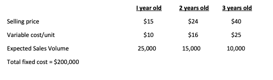 The garden supply company is introducing various