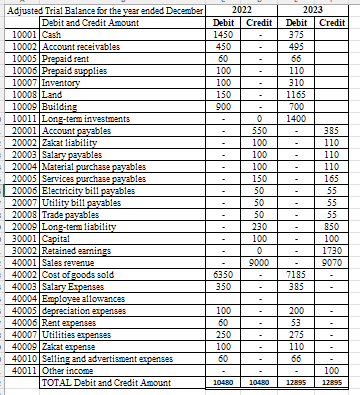 Adjusted Trial Balance for the year ended