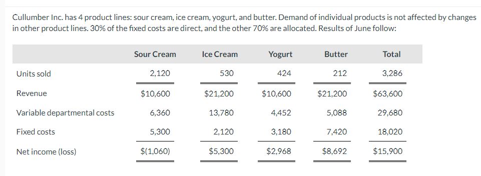 Cullumber Inc. has 4 product lines: sour cream,