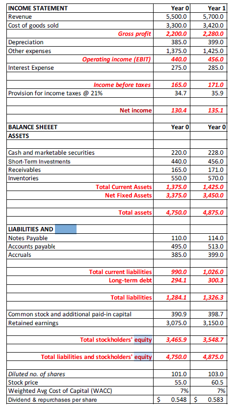 What is the amount of 'Cash Flow from Investing