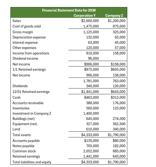 Financial Statement Data for 2030 Corporation Y