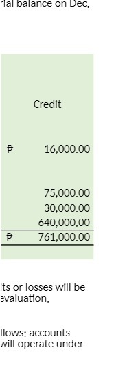 rial balance on Dec. Credit 16,000.00 75,000.00