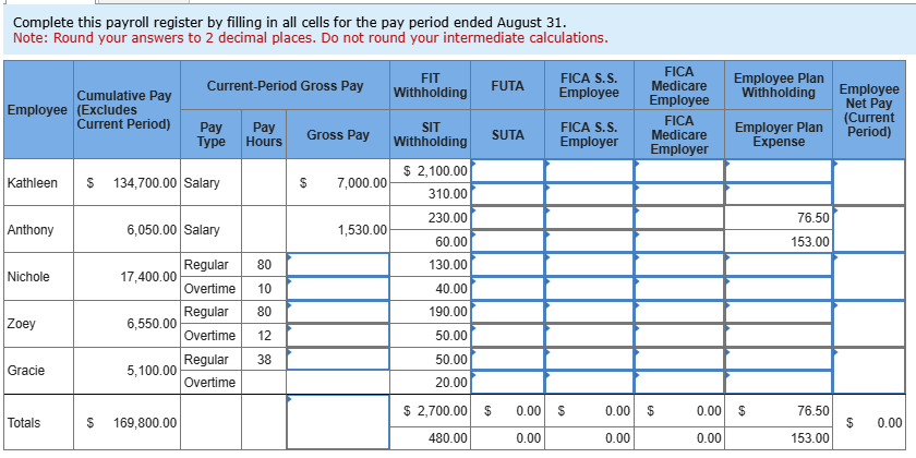 Stark Company has five employees. Employees paid