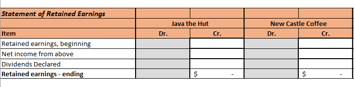 Income Statement Java the Hut New Castle Coffee