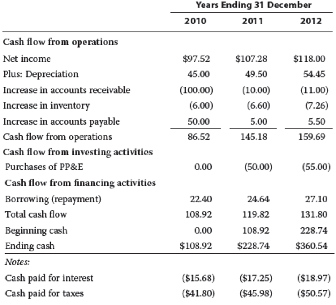 1.Use the information from the statement of cash