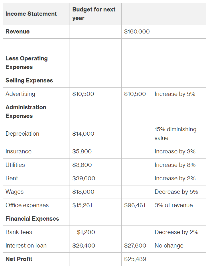 How do i know what needs to be charged monthly