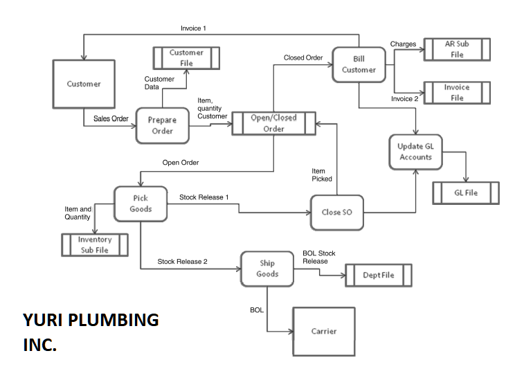 PART 1 INTERNAL CONTROL EVALUATION Identify the