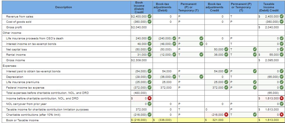 Timpanogos Incorporated is an accrual-method,