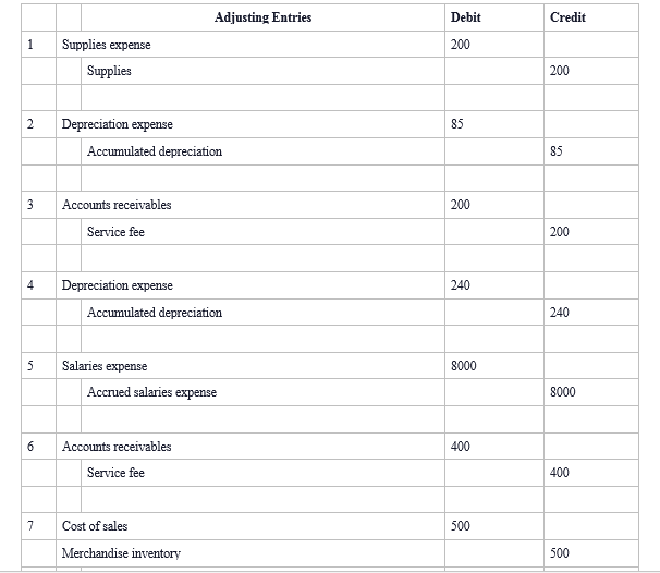 Can you help me post this Journal Entry to
