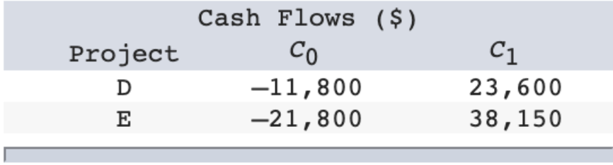 Consider the following projects: \f