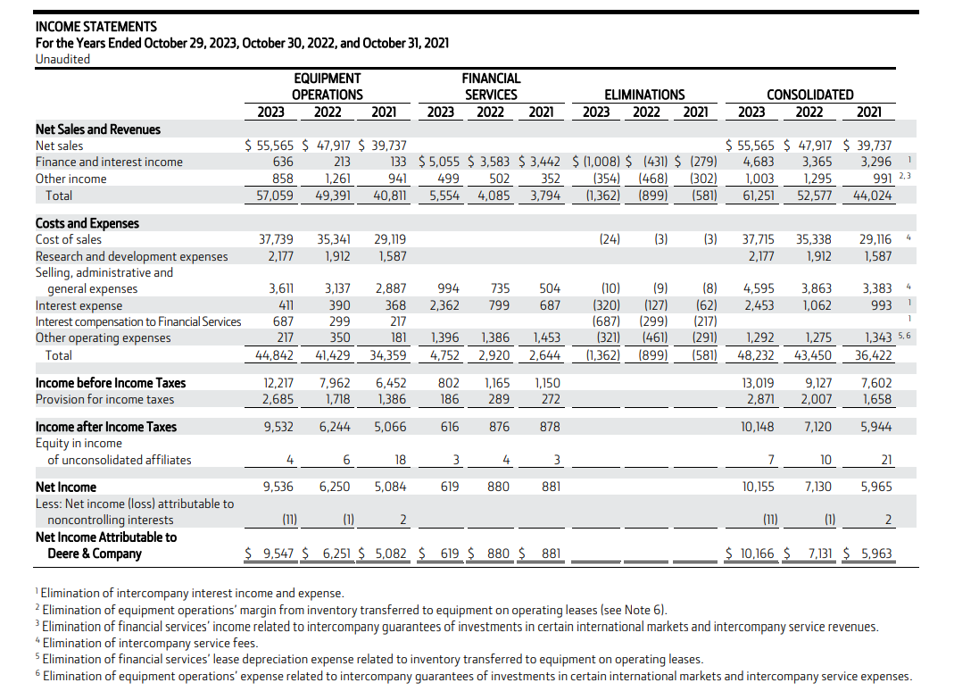 gross / net profit margin, operating margin, ROE
