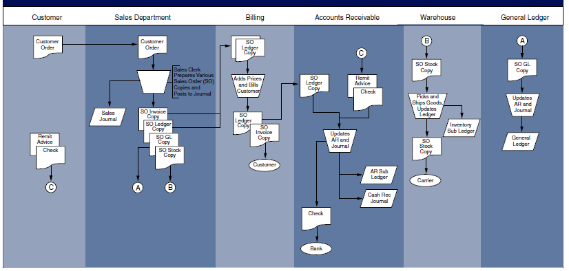 INTERNAL CONTROL EVALUATION A.Identify the