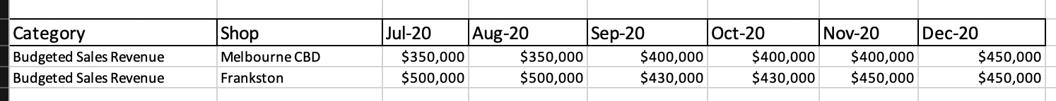 Building a business dashboard, designing a report