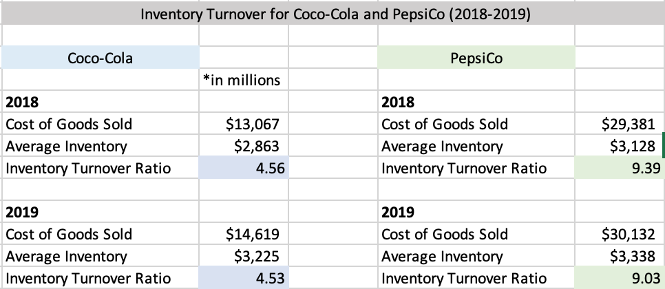 Using Coca-cola and PepsiCo as examples help