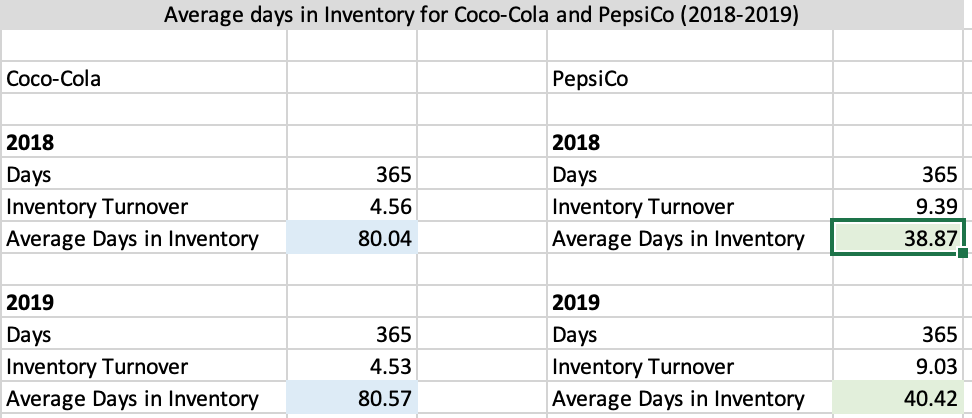Using Coca-cola and PepsiCo as examples help
