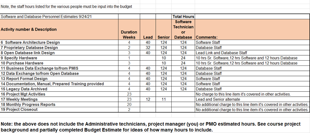Need help with preparing a budget for assignment