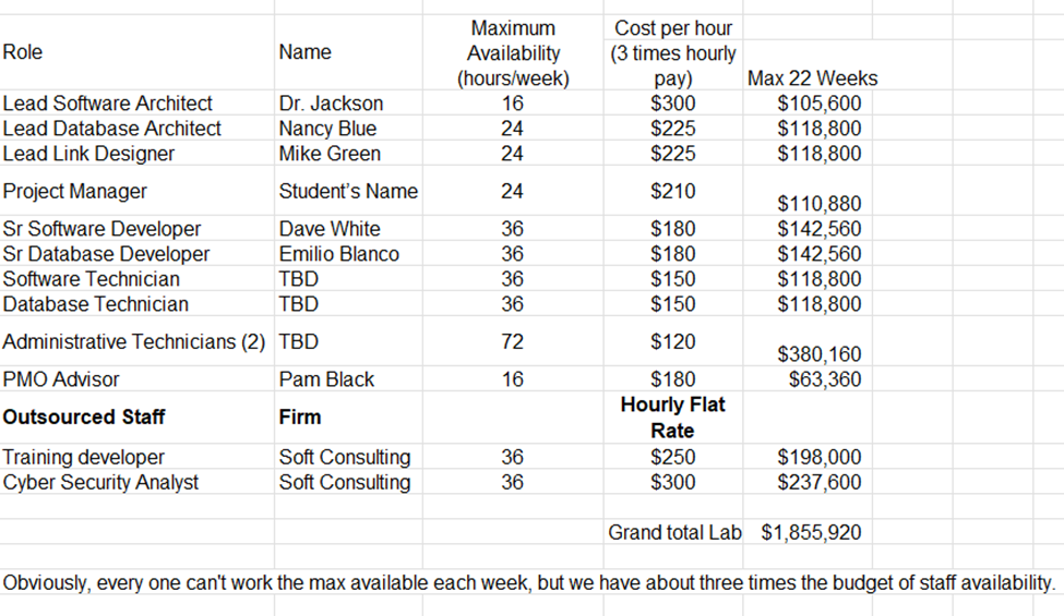 Need help with preparing a budget for assignment