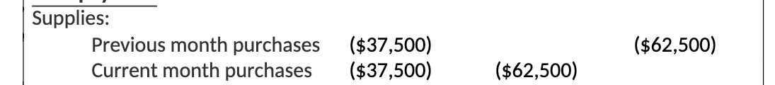 Supplies: Previous month purchases ($37,500)