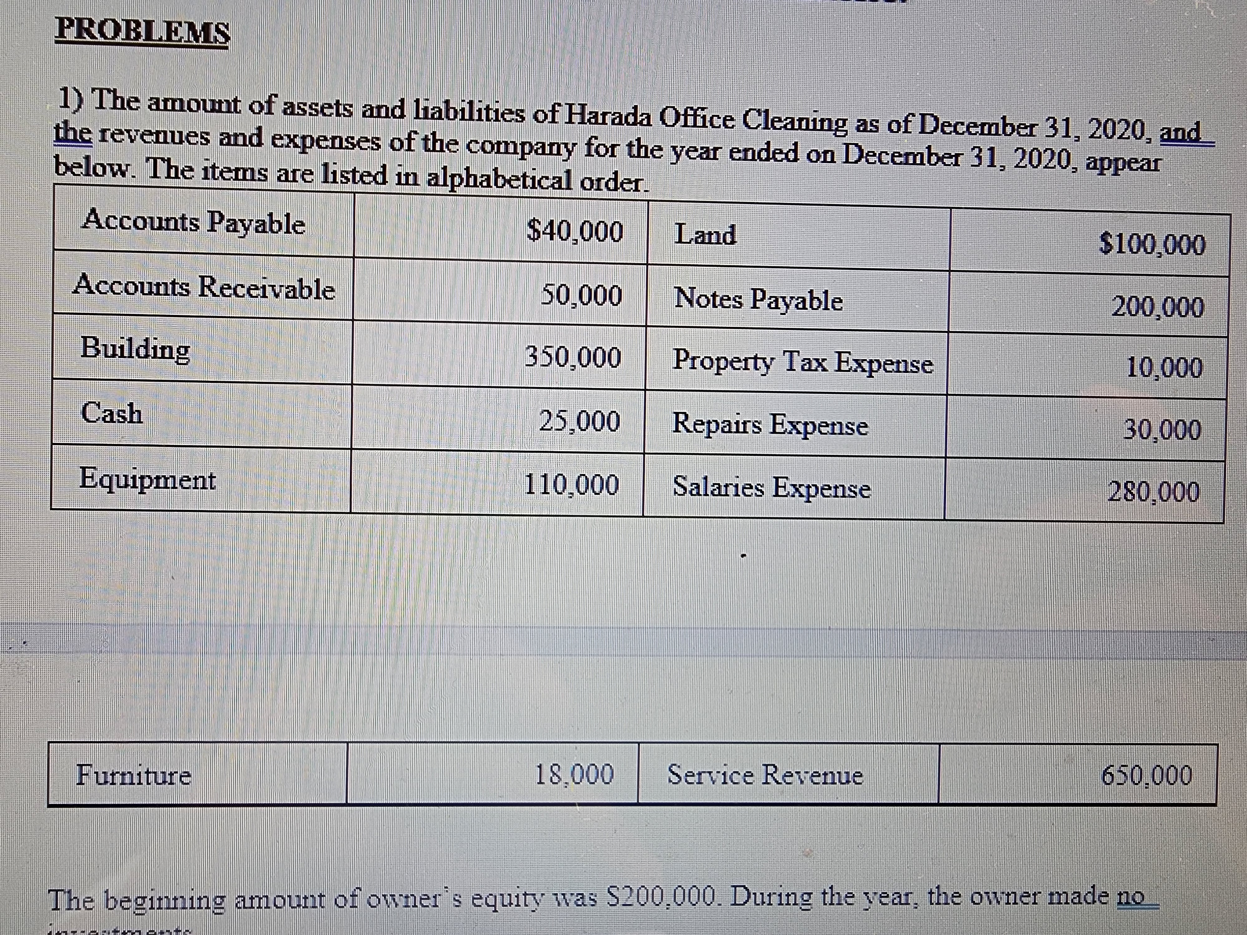 PROBLEMS 1) The amount of assets and liabilities
