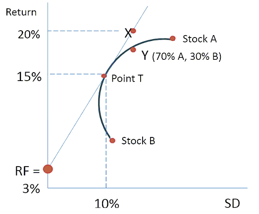 The tangency portfolio (Point T) is comprised of