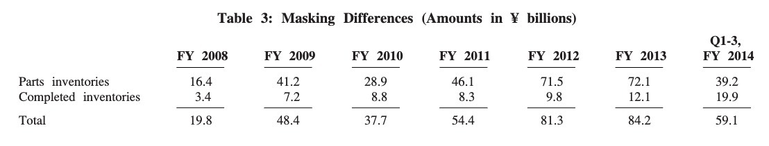 Table 3: Masking Differences (Amounts in Y