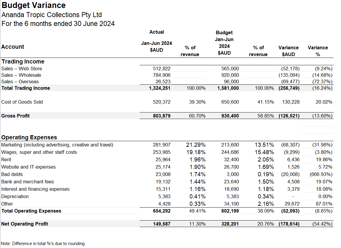 Ananda Tropic Collections Pty Ltd Ananda Tropic