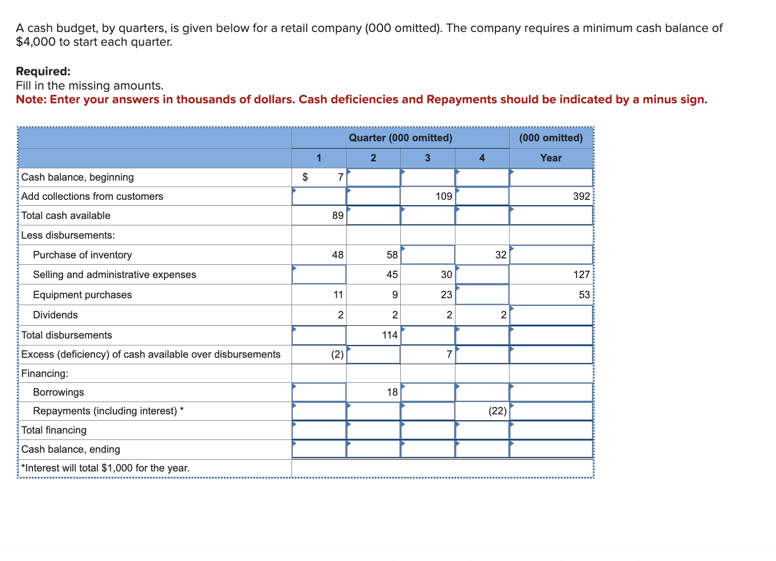 A cash budget, by quarters, is given below for a