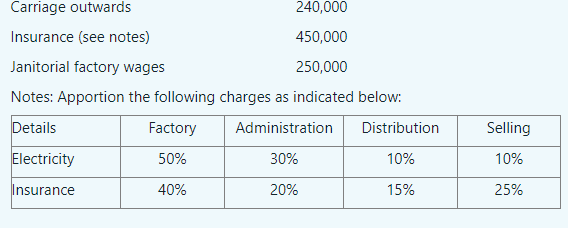 Please assist with cost accounting questions only