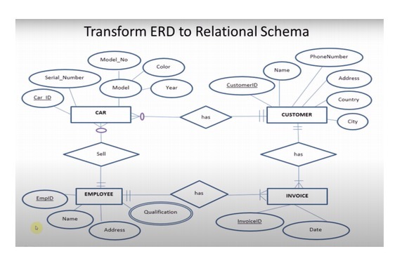 Transform ERD to Relational Schema PhoneNumber