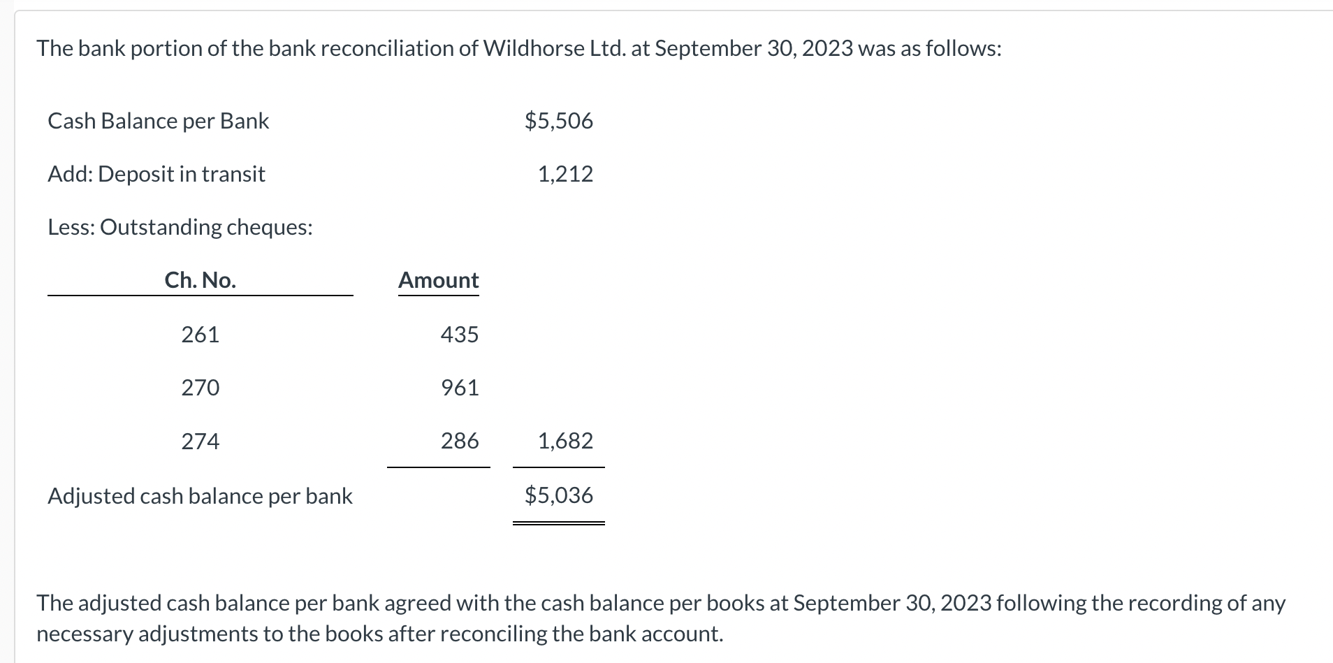 The bank portion of the bank reconciliation of