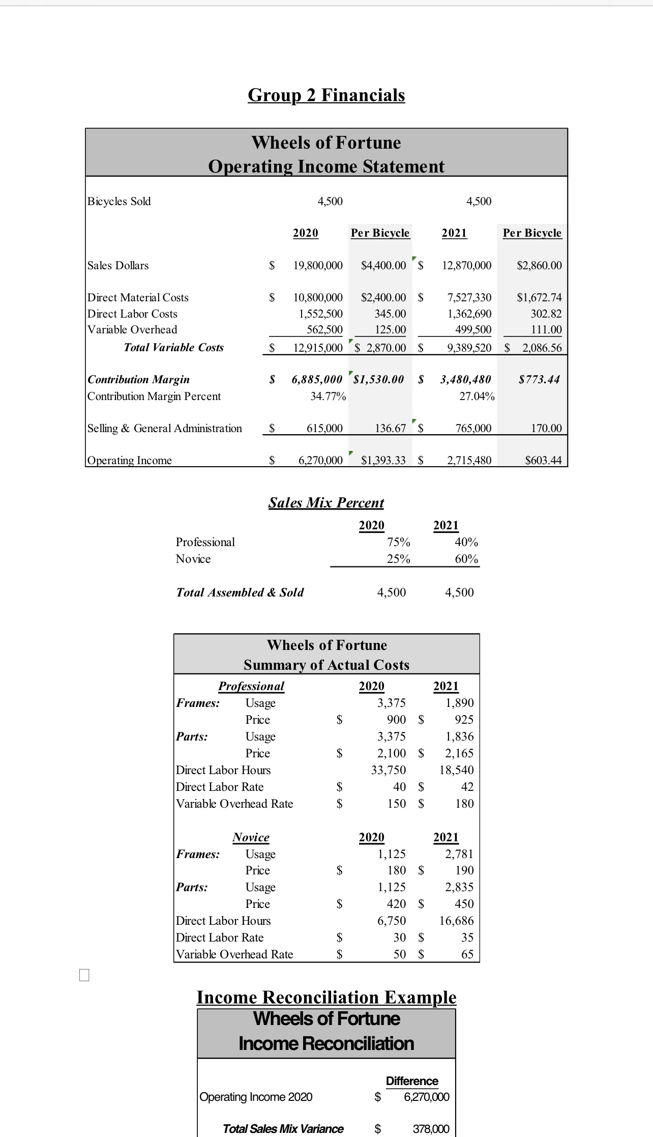 Fill Out Each Table Below: Sales Mix Variance