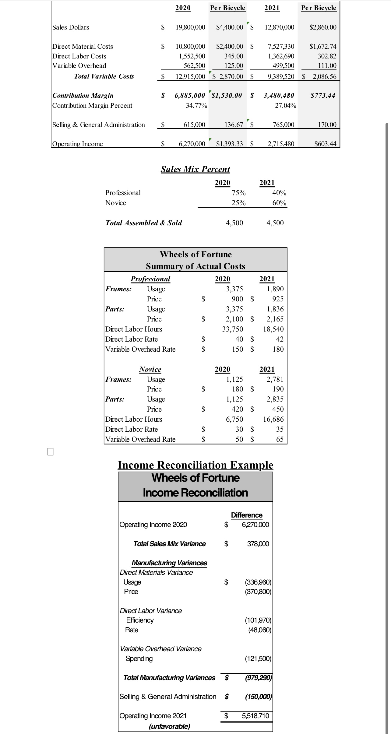 Fill Out Each Table Below: Sales Mix Variance
