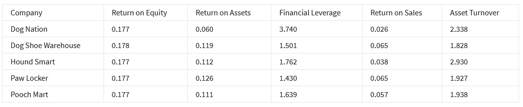 Paw Locker has the highest Return on Assets in