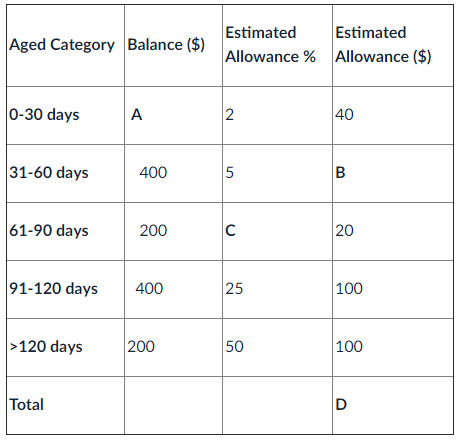 Aged Category Balance ($) Estimated Estimated