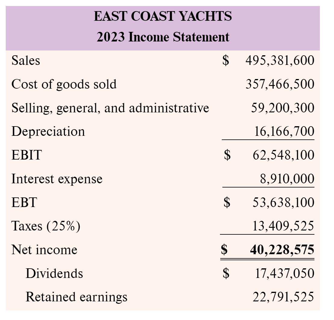 EAST COAST YACHTS 2023 Income Statement Sales $