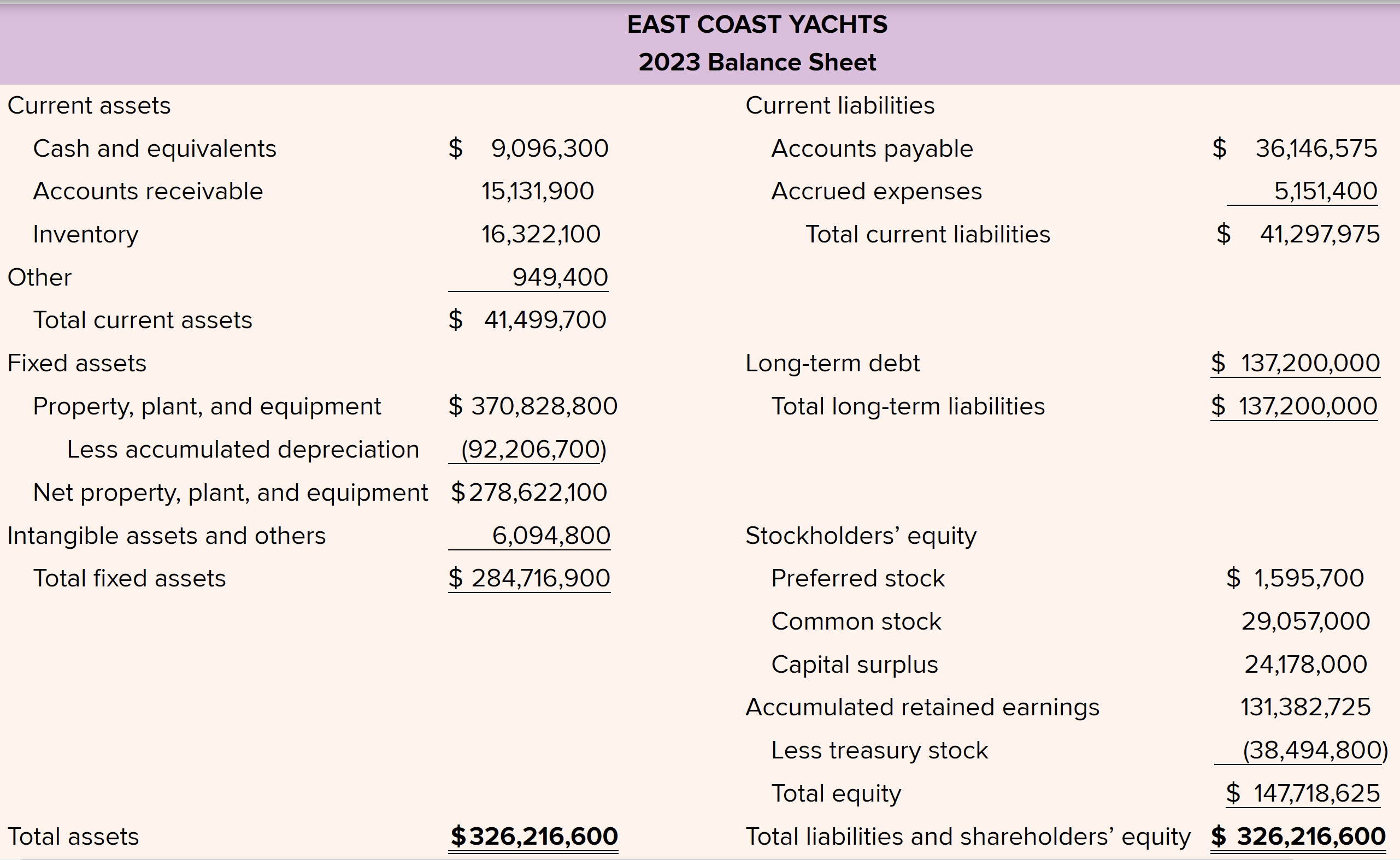 EAST COAST YACHTS 2023 Income Statement Sales $
