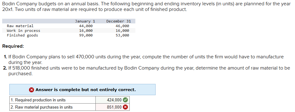 Bodin Company budgets on an annual basis. The
