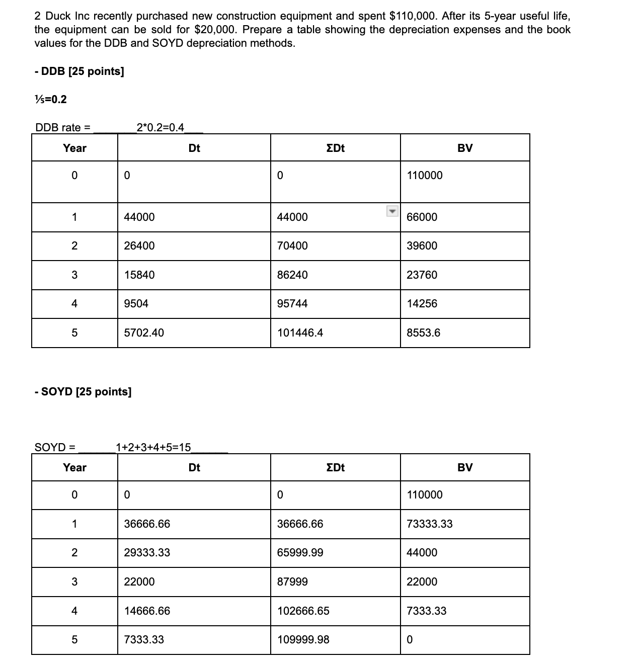 2 Duck Inc recently purchased new construction