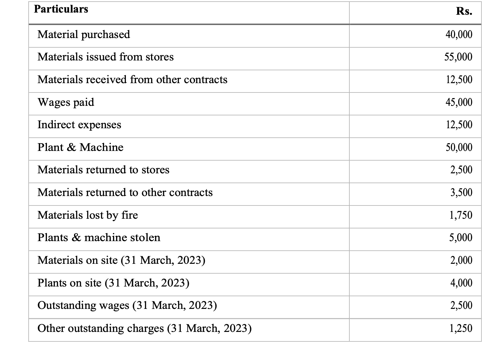 Particulars Material purchased Materials issued