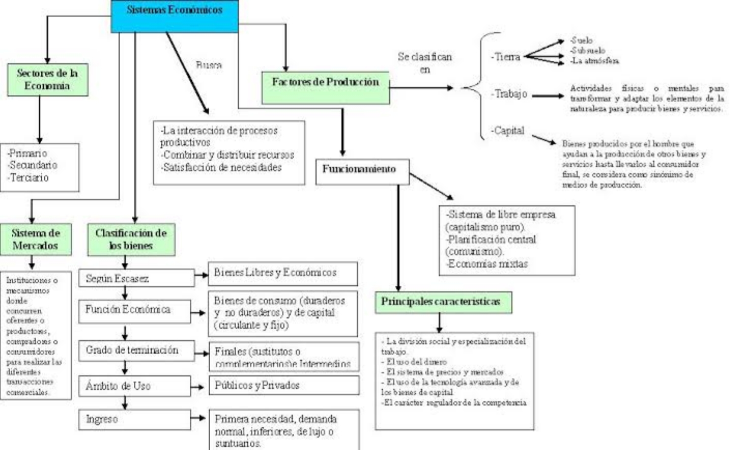 act2 economia Sisteras Economcucos -Suelo Submelo