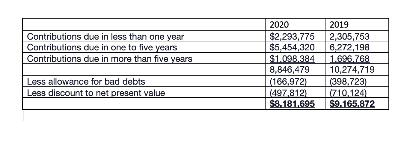 The footnote in thefinancial statementsof The