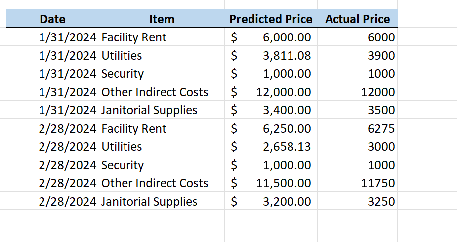 Date Item Predicted Price Actual Price 1/31/2024