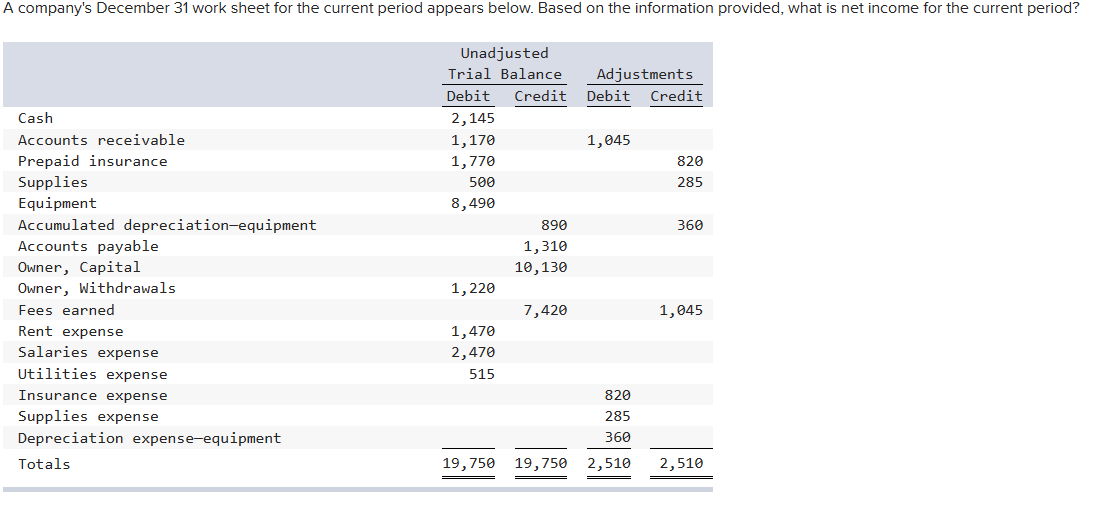 A company's December 3 1 work sheet for the
