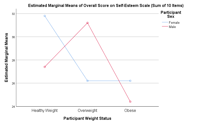 Between-Subjects Factors Value Label N
